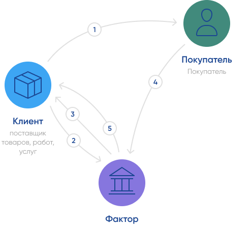 Схема факторинга рисунок